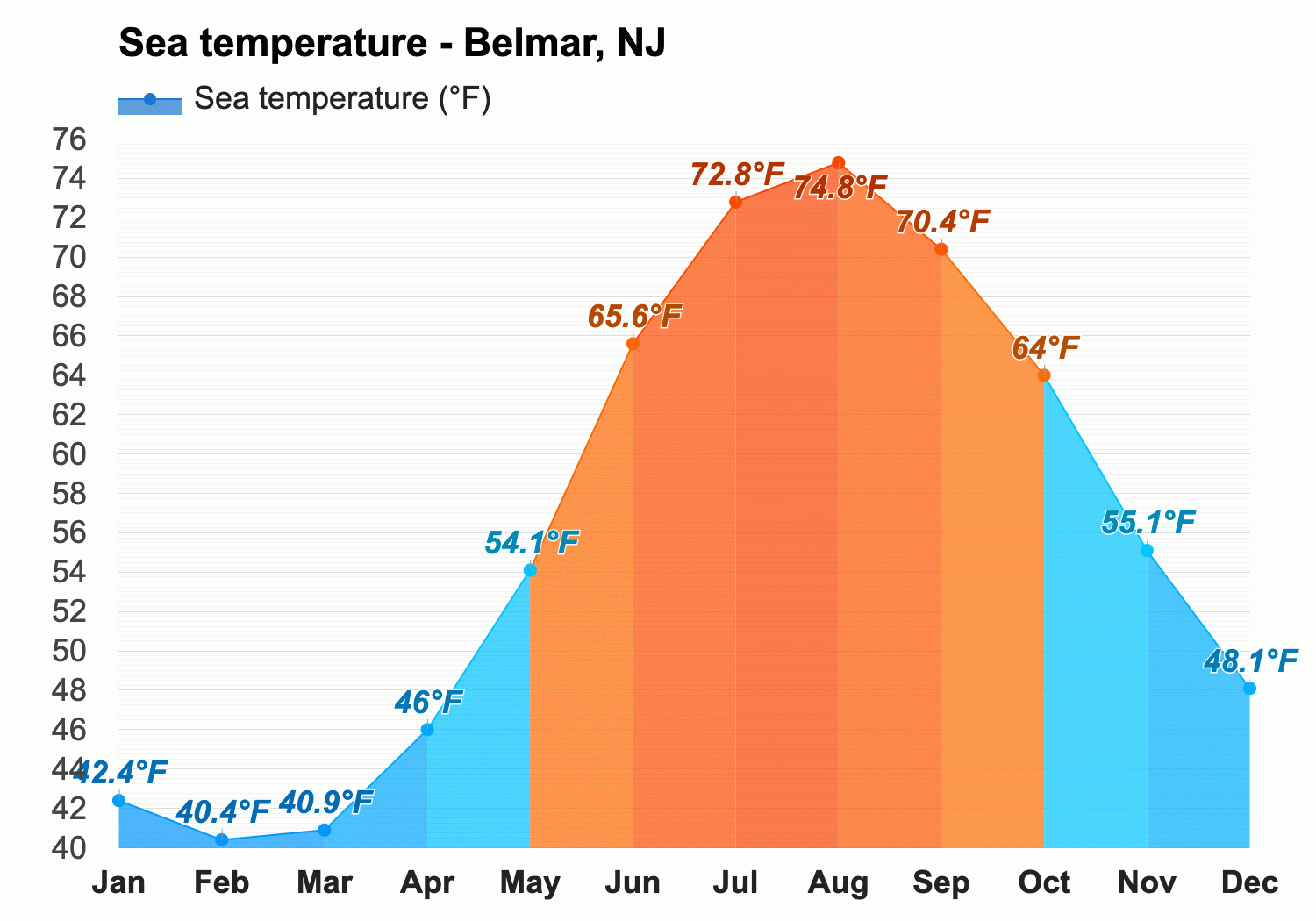 belmar new jersey water temperature