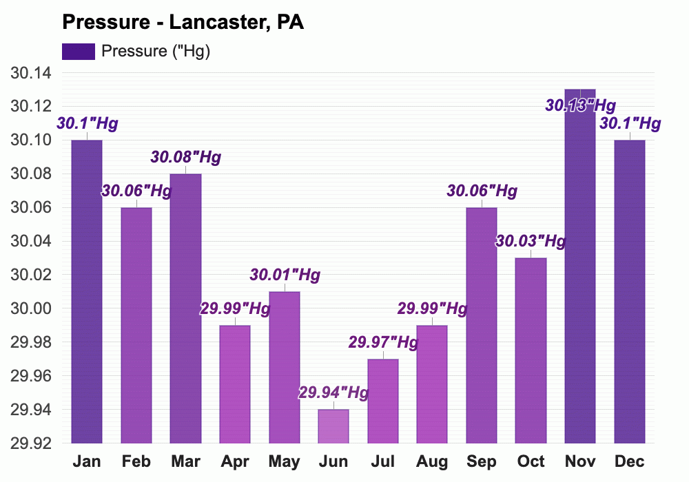 Yearly & Monthly weather Lancaster, PA