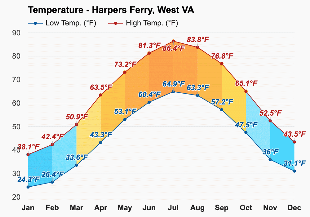 October weather Autumn 2023 Harpers Ferry, WV