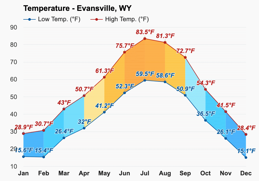 weather feel like now evansville in