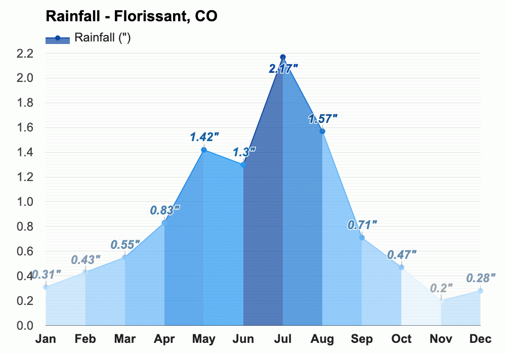 October weather Autumn 2023 Florissant, CO