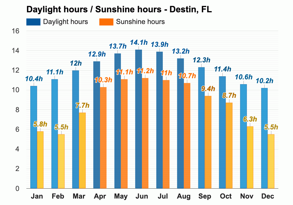 Destin, FL - Climate & Monthly weather forecast