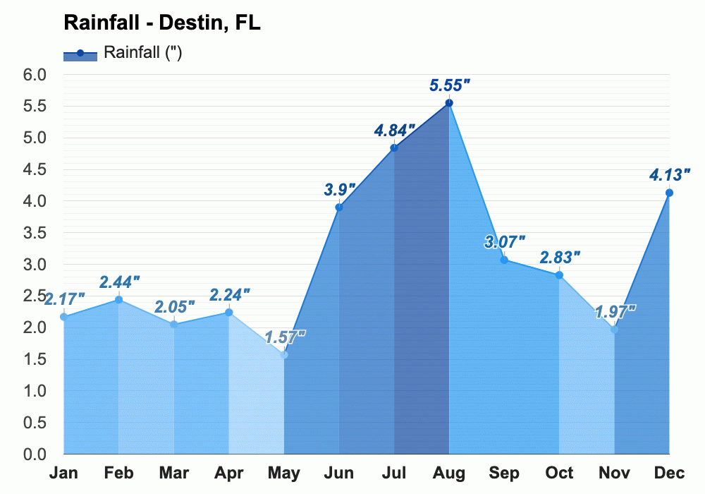 Destin, FL - Climate & Monthly weather forecast