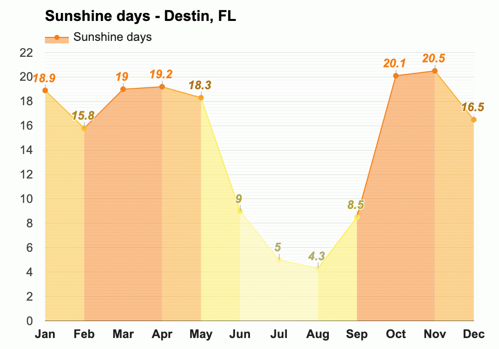 Destin, FL Climate & Monthly weather forecast