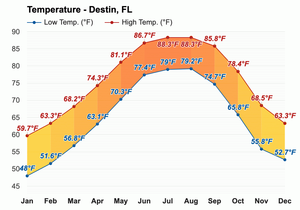 March weather Spring 2024 Destin, FL