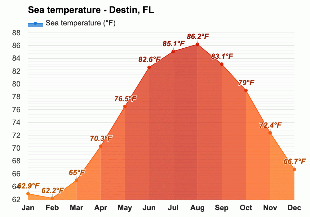 January weather Winter 2024 Destin, FL