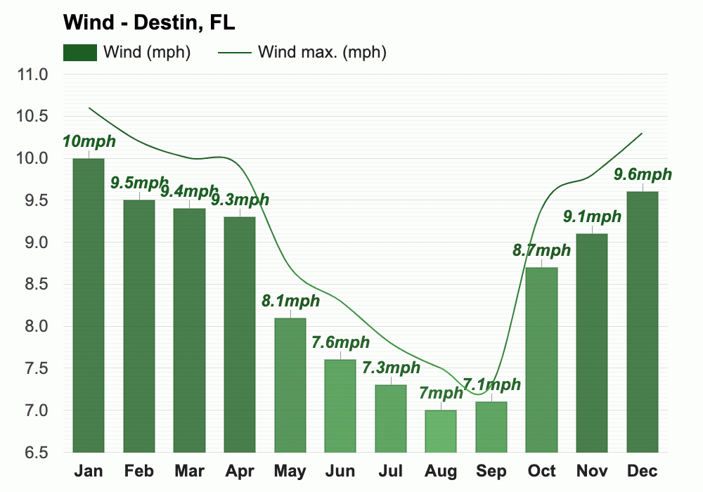 Destin, FL Climate & Monthly weather forecast