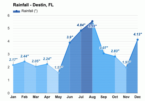 Destin, FL - Climate & Monthly weather forecast