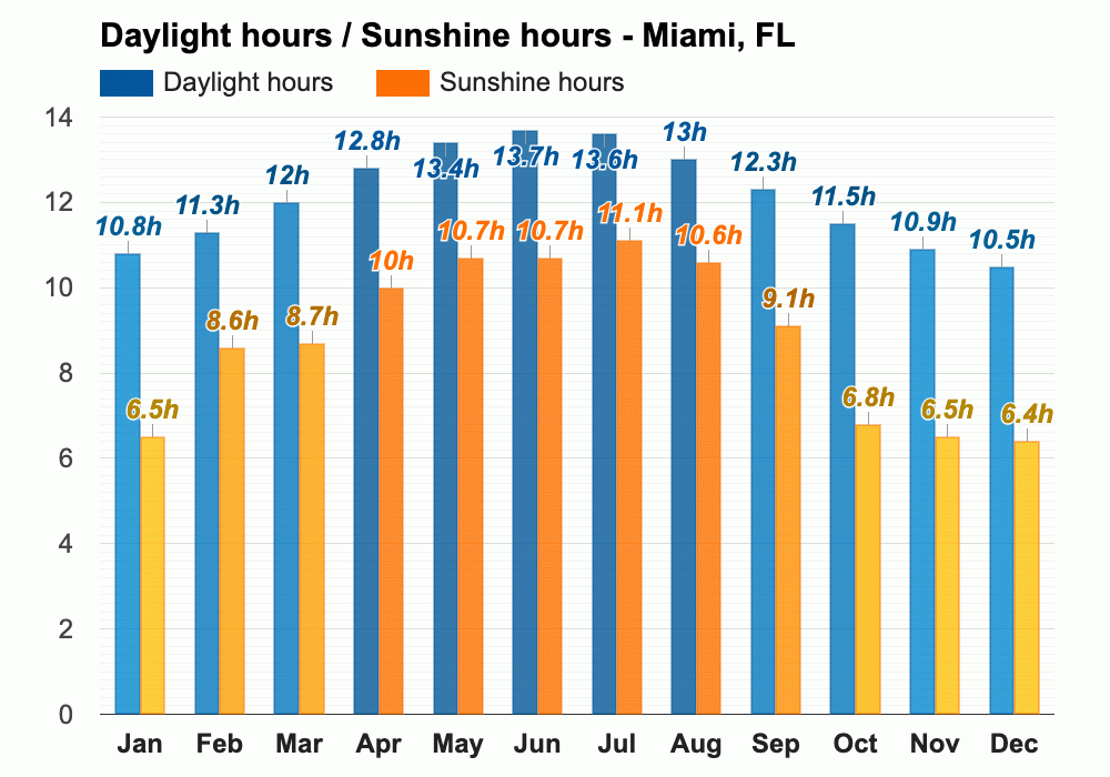 Yearly & Monthly weather Miami, FL