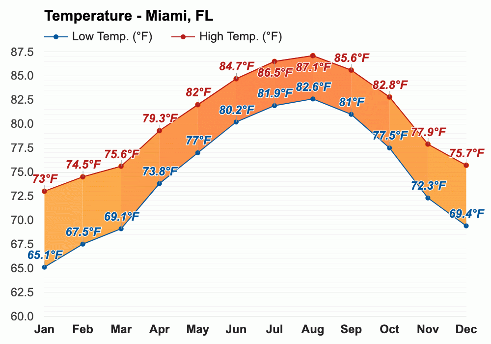 Yearly & Monthly weather Miami, FL