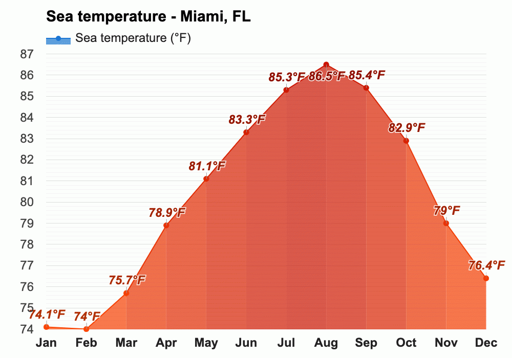 Yearly & Monthly weather Miami, FL