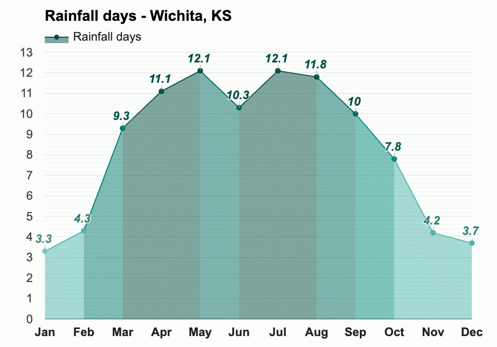 Wichita, KS - Climate & Monthly Weather Forecast