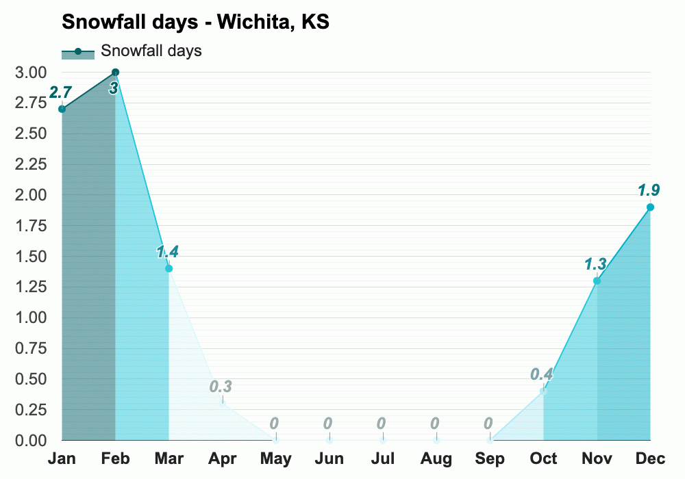 Wichita, KS - Climate & Monthly Weather Forecast