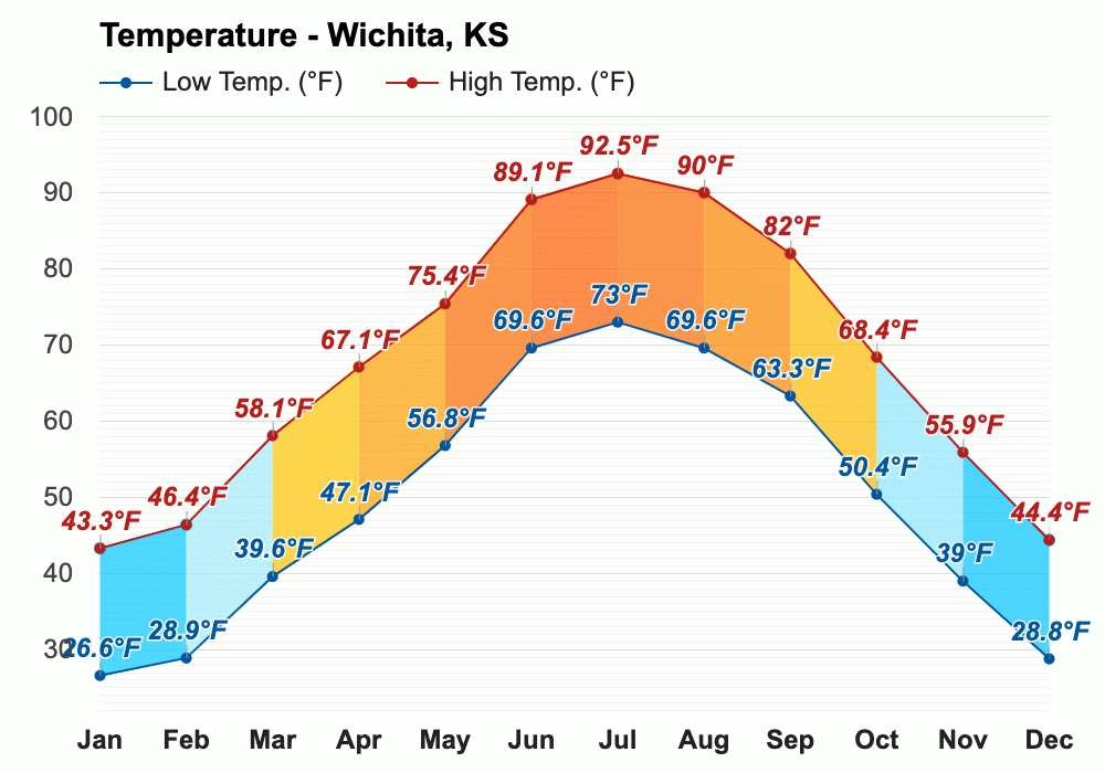 Yearly & Monthly weather Wichita, KS