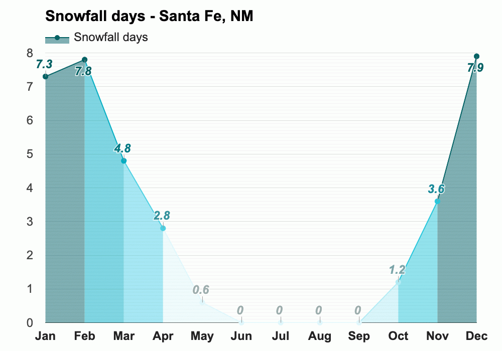 Yearly & Monthly weather Santa Fe, NM