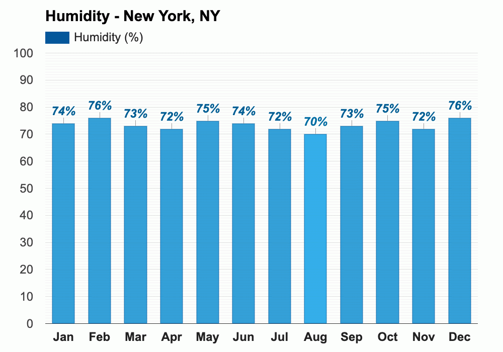 new york average weather year round