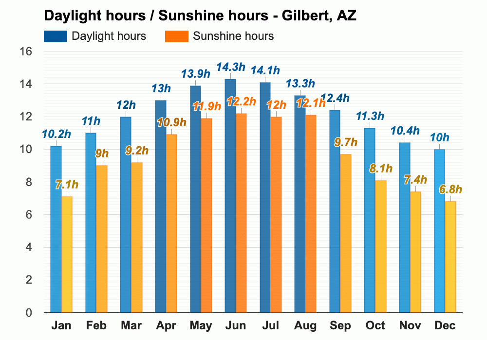 Yearly & Monthly Weather - Gilbert, AZ