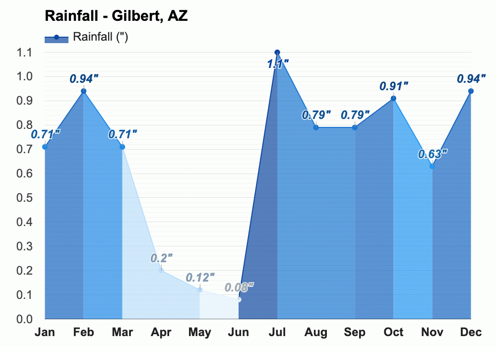 Yearly & Monthly Weather - Gilbert, AZ