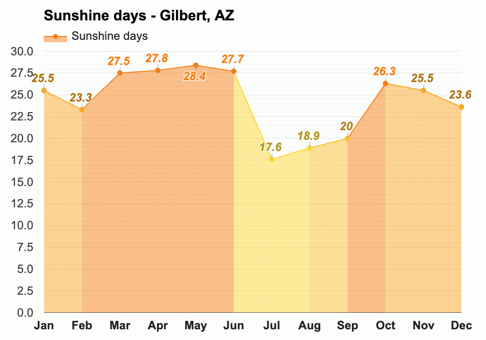 Yearly & Monthly Weather - Gilbert, AZ