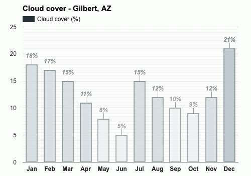 Yearly & Monthly Weather - Gilbert, AZ