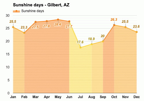 Yearly & Monthly Weather - Gilbert, AZ