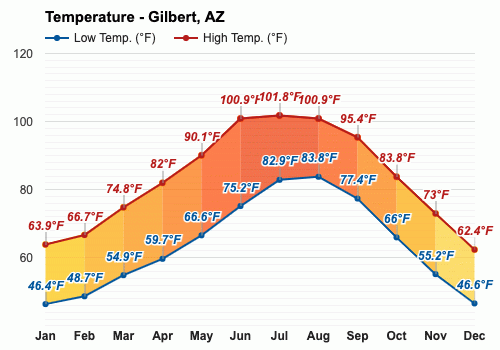 Yearly & Monthly Weather - Gilbert, AZ