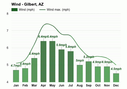 Yearly & Monthly Weather - Gilbert, AZ