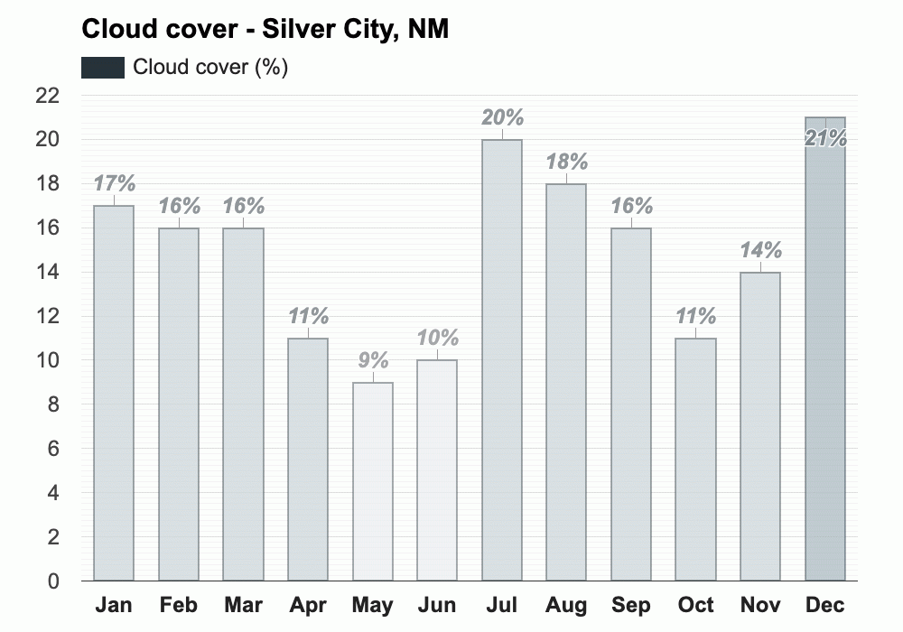 yearly-monthly-weather-silver-city-nm