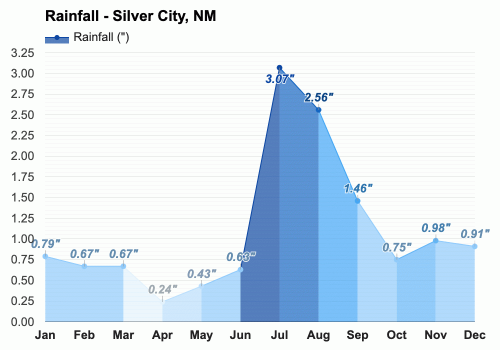 yearly-monthly-weather-silver-city-nm