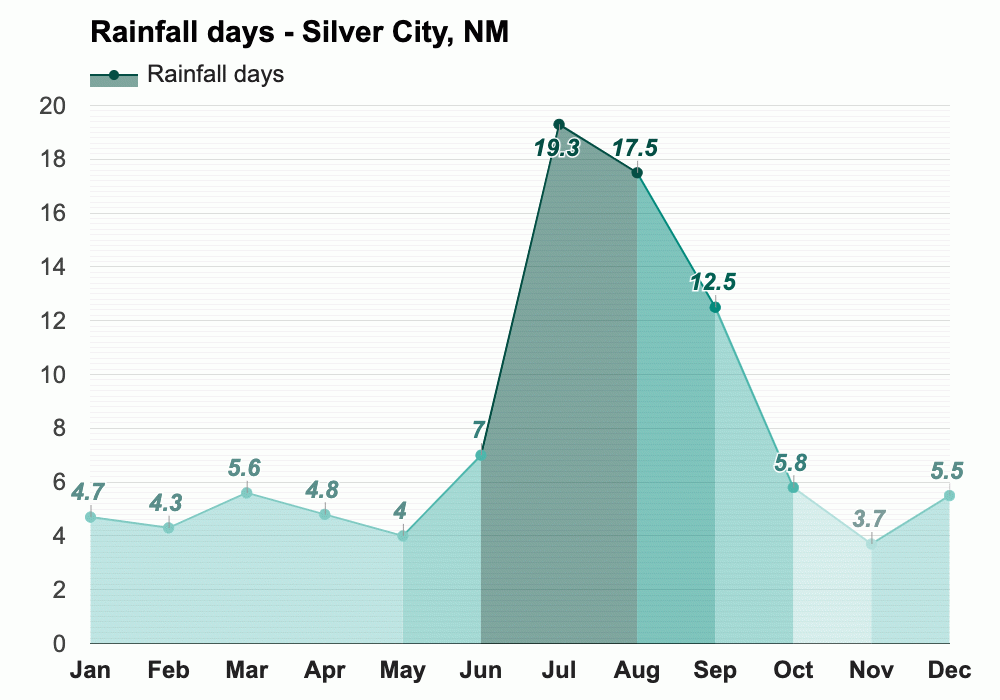 yearly-monthly-weather-silver-city-nm