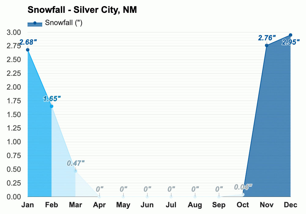 yearly-monthly-weather-silver-city-nm