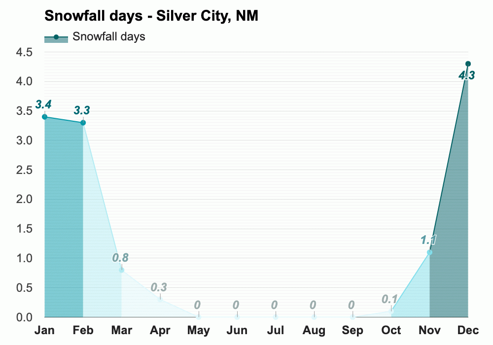 yearly-monthly-weather-silver-city-nm