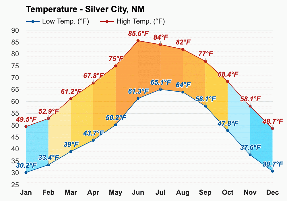 yearly-monthly-weather-silver-city-nm