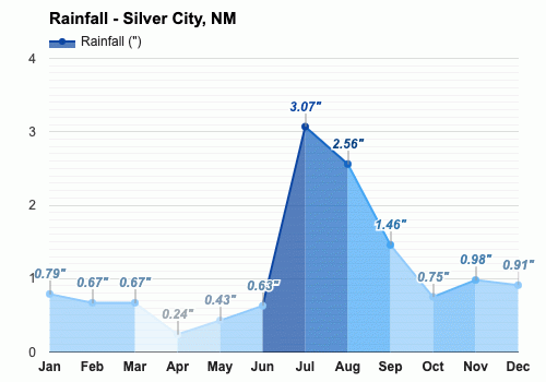 yearly-monthly-weather-silver-city-nm