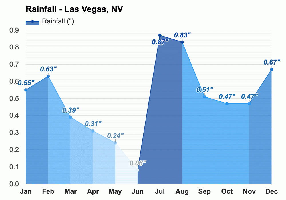 Yearly & Monthly weather Las Vegas, NV