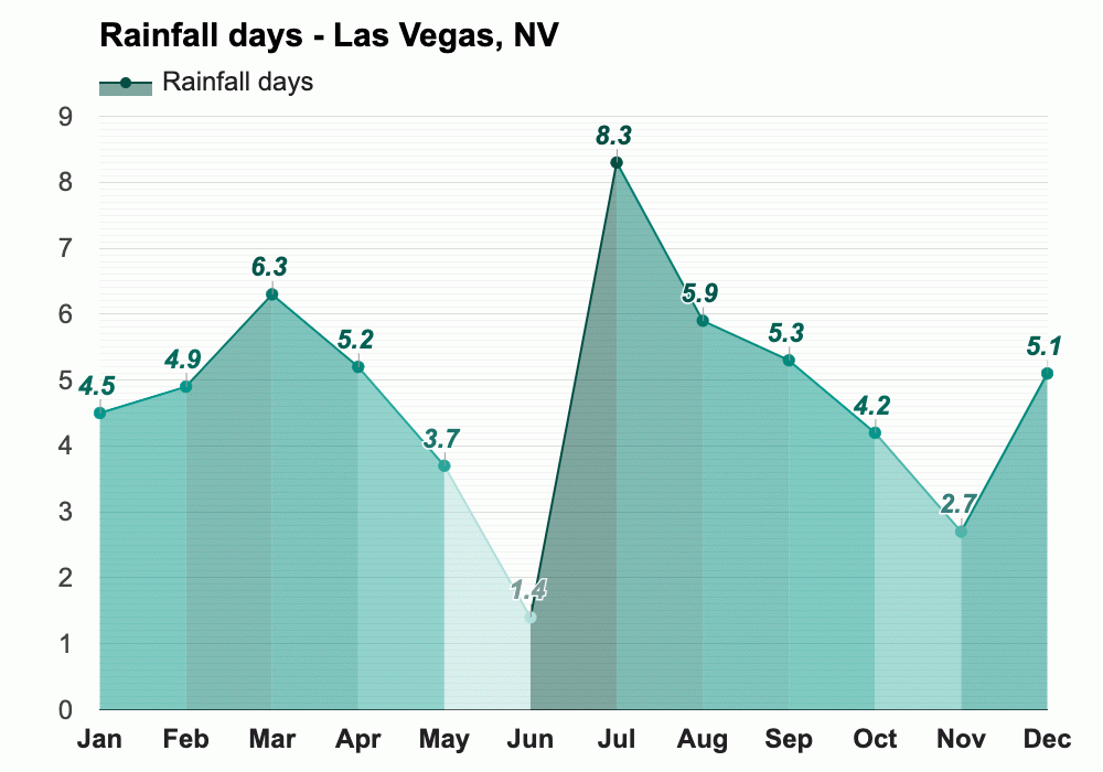 Las Vegas, NV Climate & Monthly weather forecast