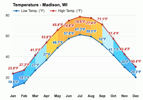 June weather - Summer 2023 - Madison, WI