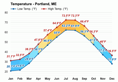 June weather - Summer 2023 - Portland, ME