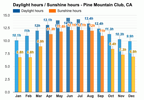 March Weather forecast - Spring forecast - Pine Mountain Club, CA