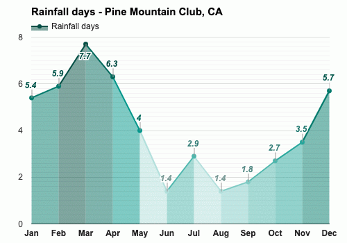 March Weather forecast - Spring forecast - Pine Mountain Club, CA