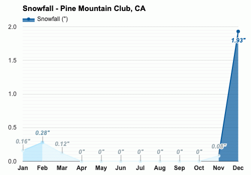 March Weather forecast - Spring forecast - Pine Mountain Club, CA