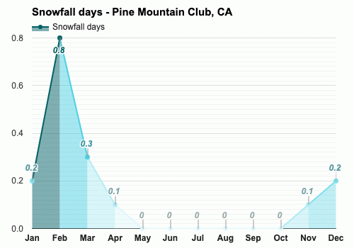 March Weather forecast - Spring forecast - Pine Mountain Club, CA