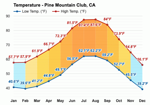 Pine Mountain Club, CA - Climate & Monthly weather forecast