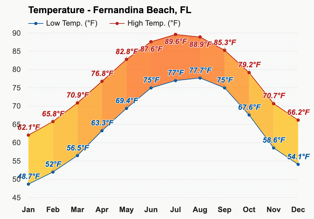 Yearly & Monthly weather - Fernandina Beach, FL