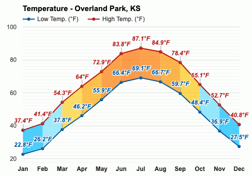 Yearly & Monthly weather - Overland Park, KS