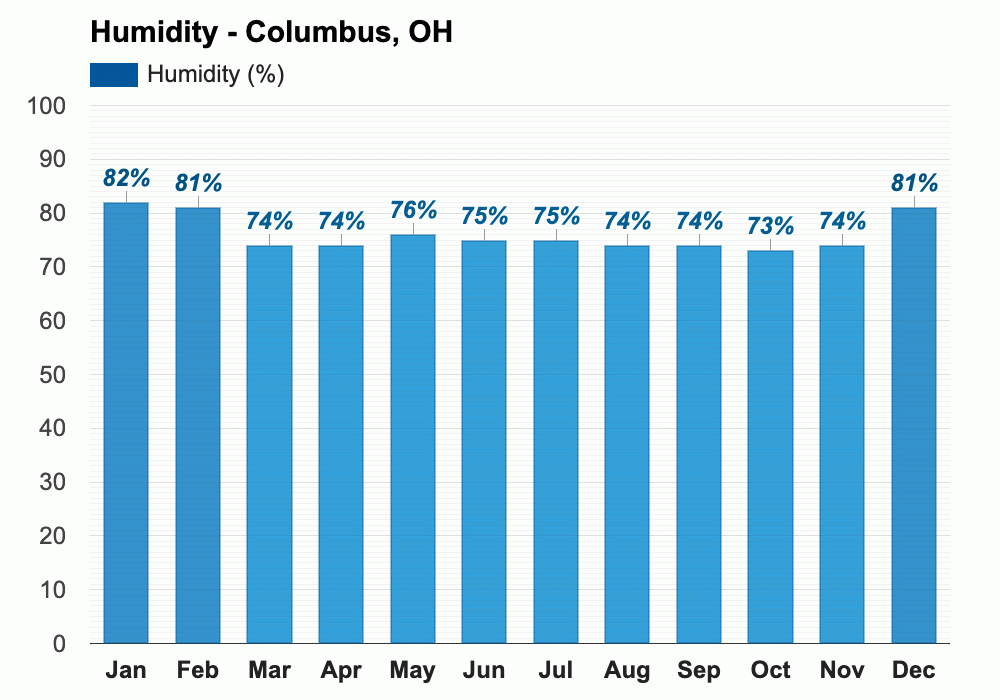 Yearly & Monthly weather Columbus, OH