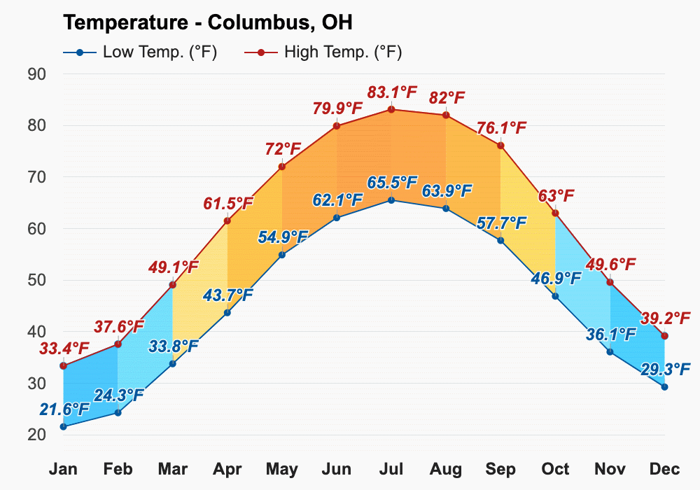 Yearly & Monthly weather Columbus, OH