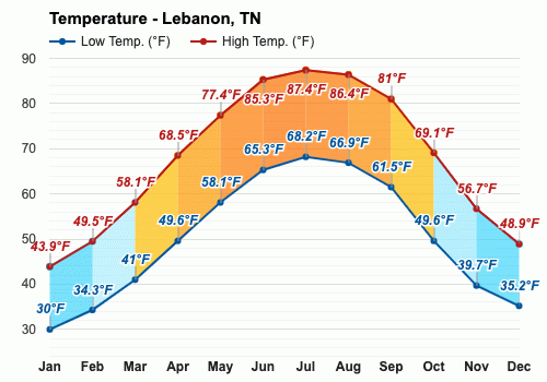 Yearly & Monthly weather - Lebanon, TN