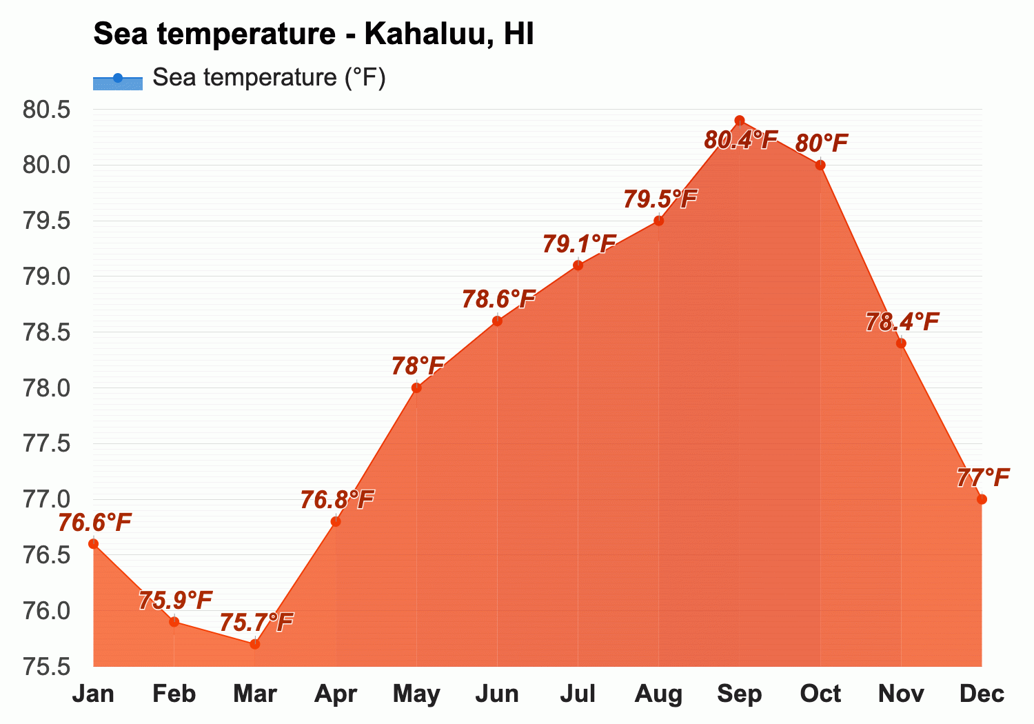 Kahaluu, HI - February weather forecast and climate information 