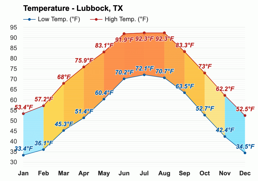 Yearly & Monthly weather Lubbock, TX